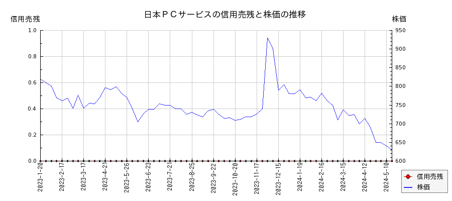 日本ＰＣサービスの信用売残と株価のチャート