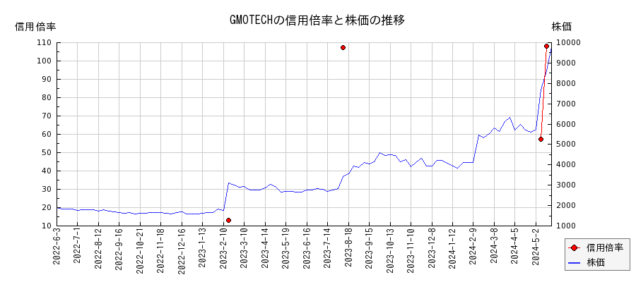 GMOTECHの信用倍率と株価のチャート