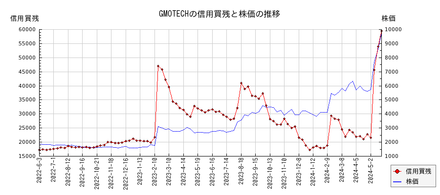 GMOTECHの信用買残と株価のチャート