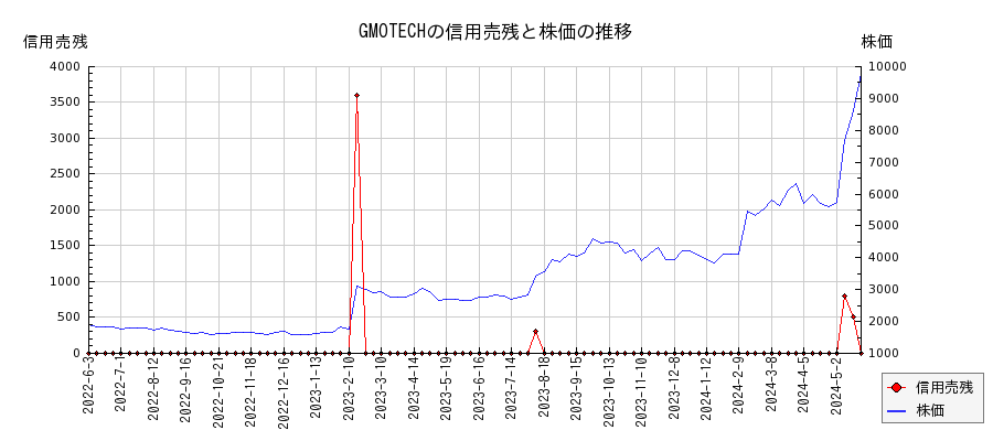GMOTECHの信用売残と株価のチャート