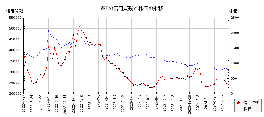 MRTの信用買残と株価のチャート