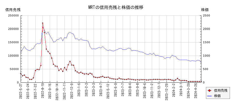 MRTの信用売残と株価のチャート