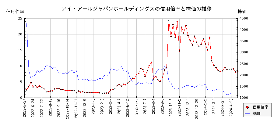 アイ・アールジャパンホールディングスの信用倍率と株価のチャート