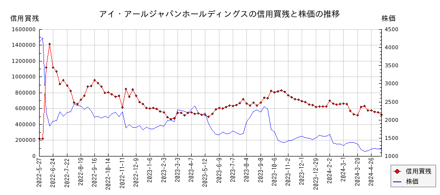 アイ・アールジャパンホールディングスの信用買残と株価のチャート