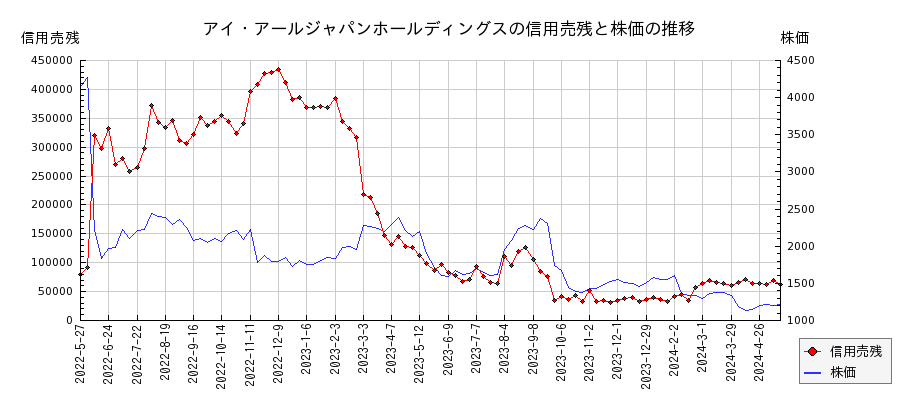 アイ・アールジャパンホールディングスの信用売残と株価のチャート