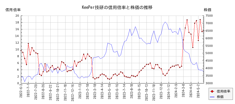 KeePer技研の信用倍率と株価のチャート