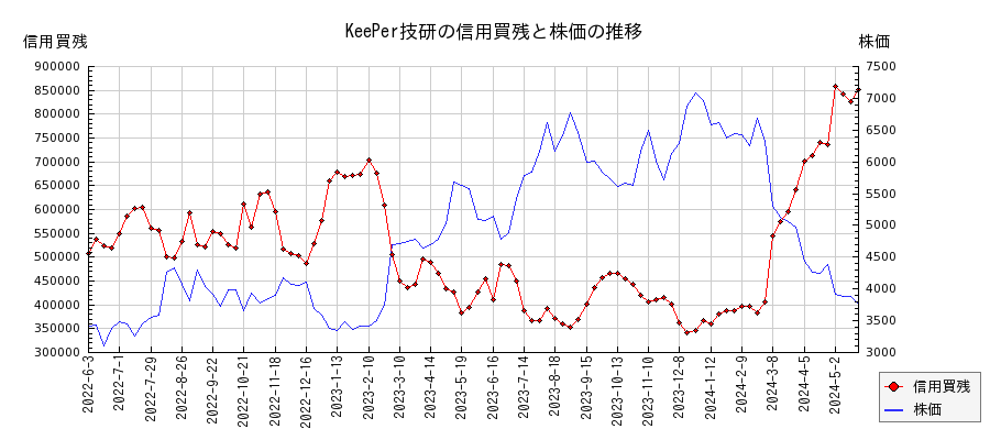 KeePer技研の信用買残と株価のチャート