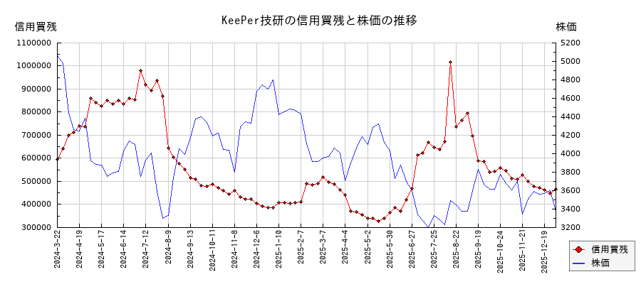 KeePer技研の信用買残と株価のチャート
