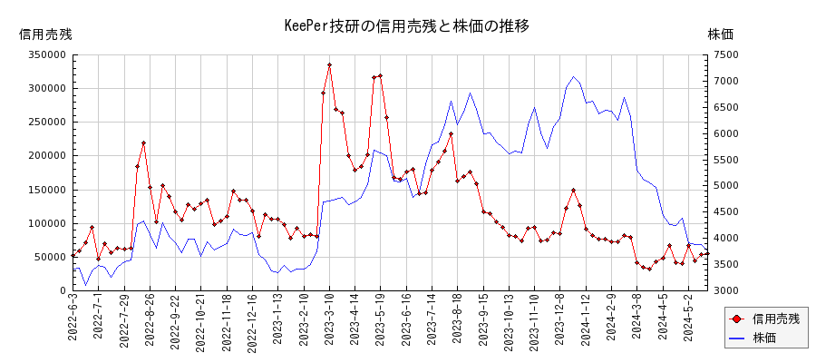 KeePer技研の信用売残と株価のチャート