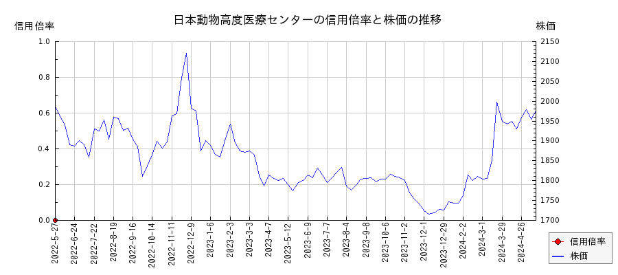 日本動物高度医療センターの信用倍率と株価のチャート