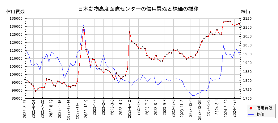 日本動物高度医療センターの信用買残と株価のチャート