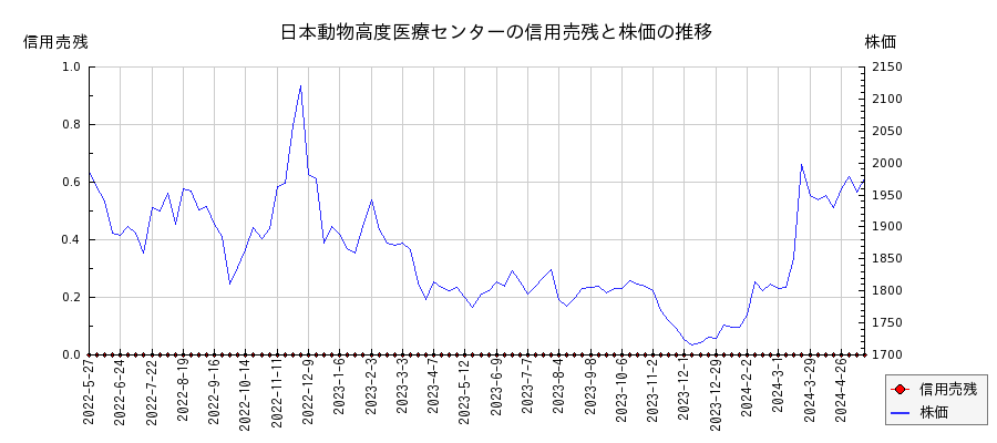 日本動物高度医療センターの信用売残と株価のチャート