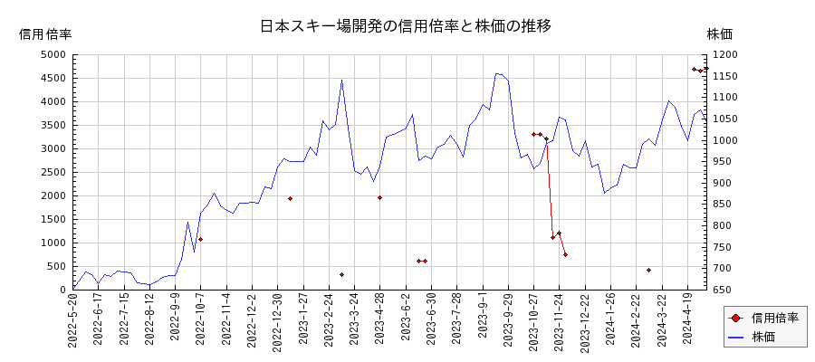 日本スキー場開発の信用倍率と株価のチャート