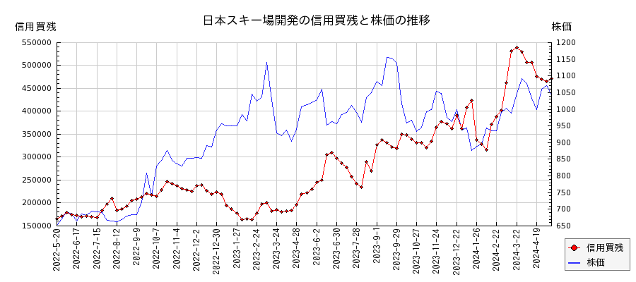 日本スキー場開発の信用買残と株価のチャート