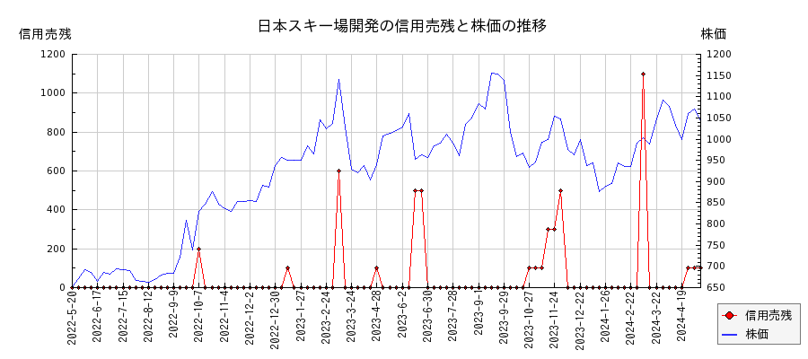 日本スキー場開発の信用売残と株価のチャート