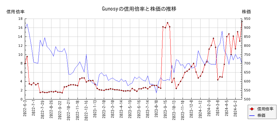 Gunosyの信用倍率と株価のチャート