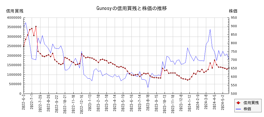Gunosyの信用買残と株価のチャート