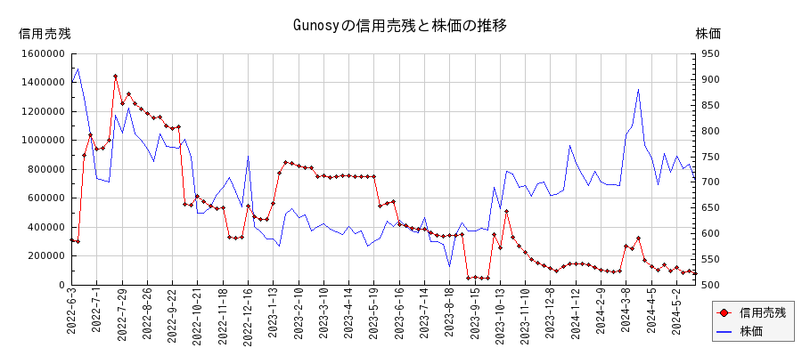 Gunosyの信用売残と株価のチャート