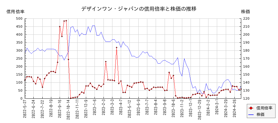 デザインワン・ジャパンの信用倍率と株価のチャート