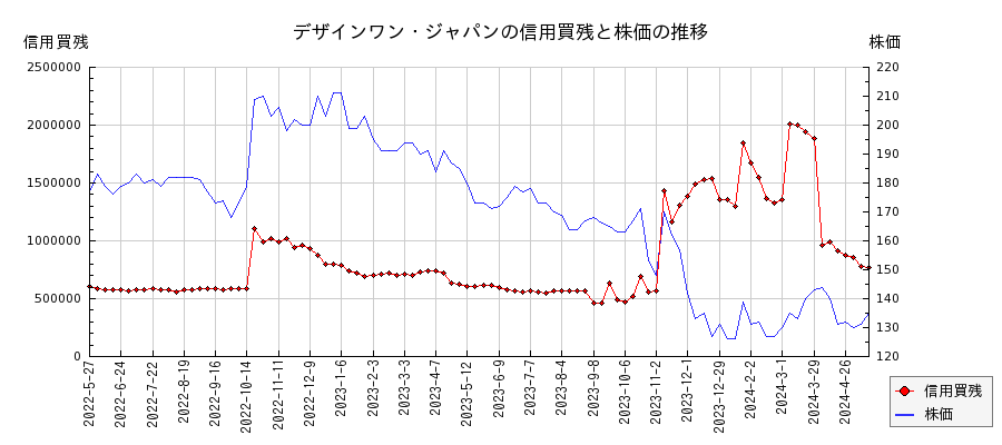 デザインワン・ジャパンの信用買残と株価のチャート