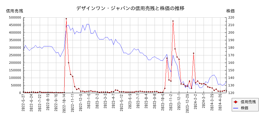 デザインワン・ジャパンの信用売残と株価のチャート
