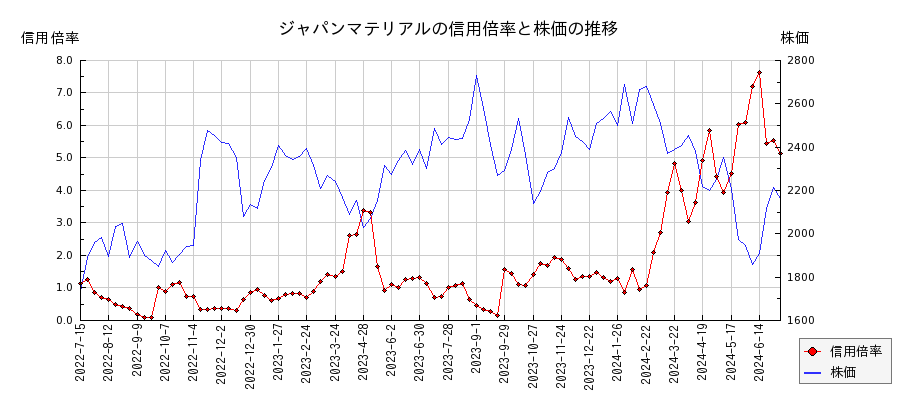 ジャパンマテリアルの信用倍率と株価のチャート