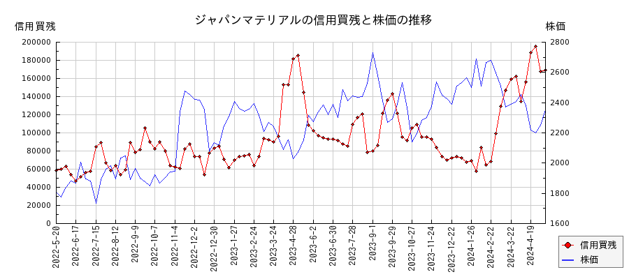 ジャパンマテリアルの信用買残と株価のチャート