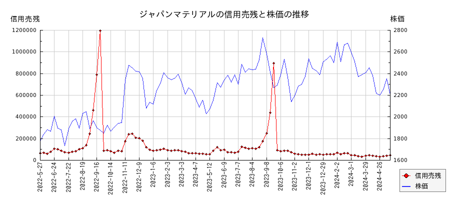 ジャパンマテリアルの信用売残と株価のチャート