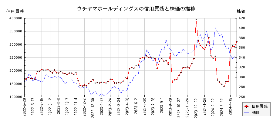 ウチヤマホールディングスの信用買残と株価のチャート