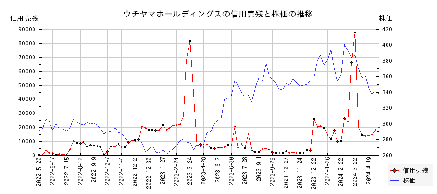 ウチヤマホールディングスの信用売残と株価のチャート