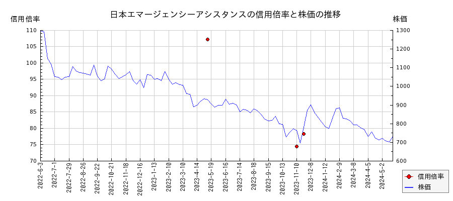 日本エマージェンシーアシスタンスの信用倍率と株価のチャート