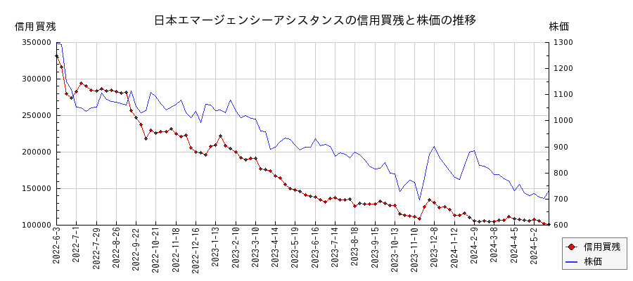 日本エマージェンシーアシスタンスの信用買残と株価のチャート