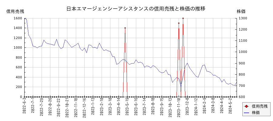 日本エマージェンシーアシスタンスの信用売残と株価のチャート