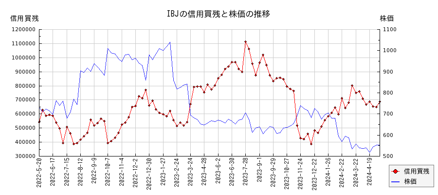 IBJの信用買残と株価のチャート