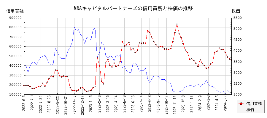 M&Aキャピタルパートナーズの信用買残と株価のチャート