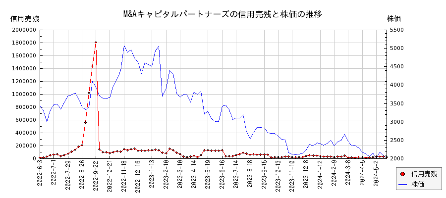 M&Aキャピタルパートナーズの信用売残と株価のチャート