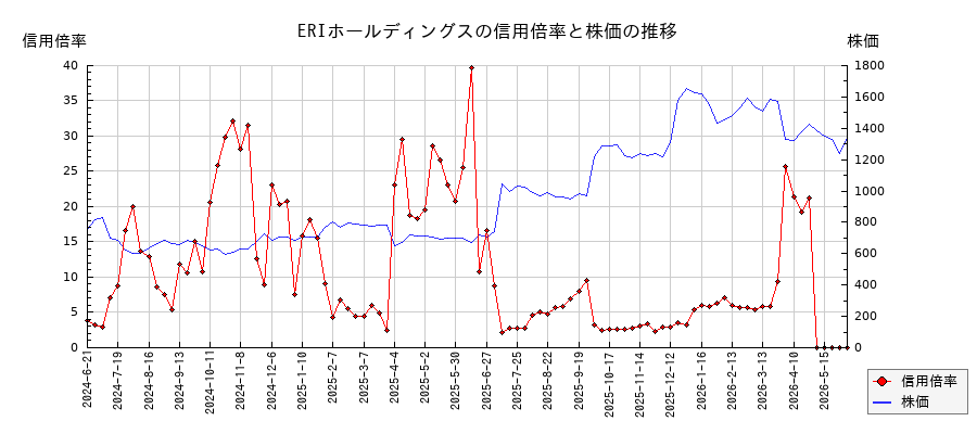 ERIホールディングスの信用倍率と株価のチャート