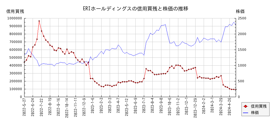 ERIホールディングスの信用買残と株価のチャート