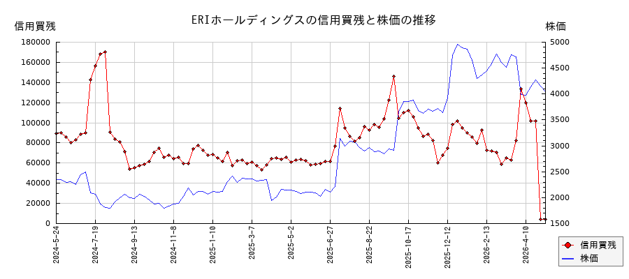 ERIホールディングスの信用買残と株価のチャート