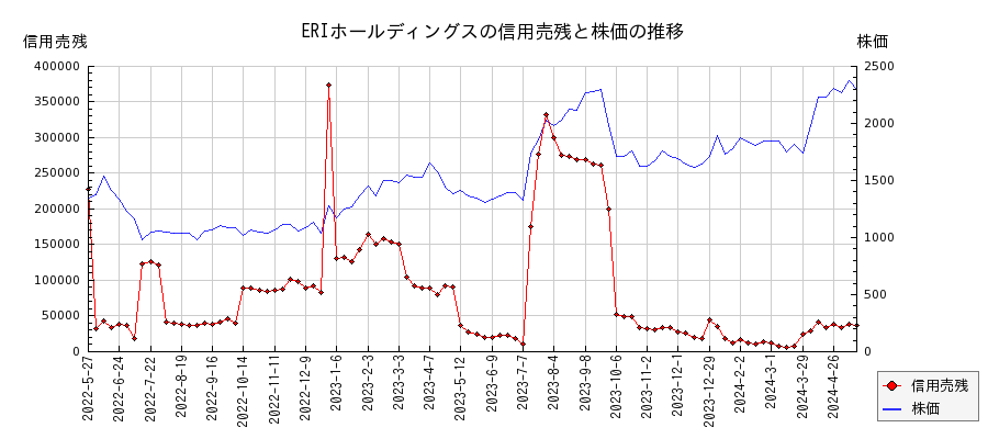ERIホールディングスの信用売残と株価のチャート
