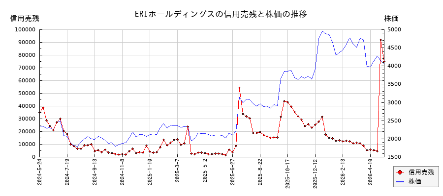ERIホールディングスの信用売残と株価のチャート