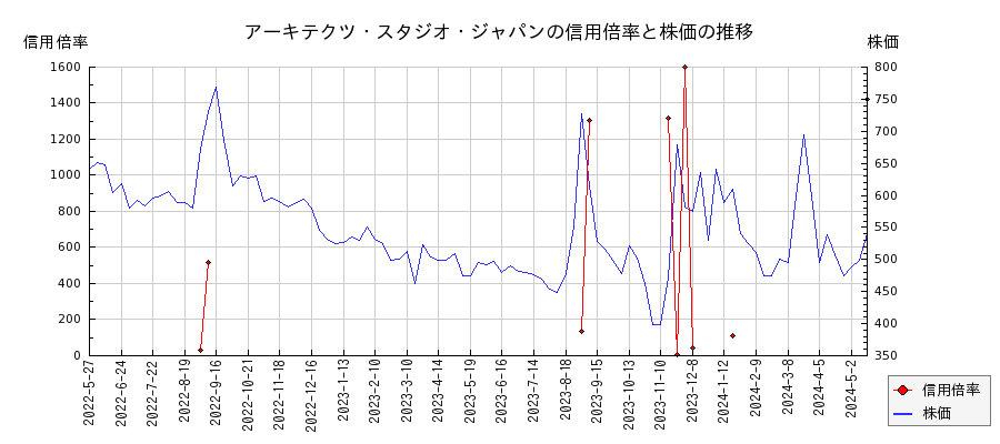 アーキテクツ・スタジオ・ジャパンの信用倍率と株価のチャート