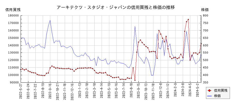 アーキテクツ・スタジオ・ジャパンの信用買残と株価のチャート