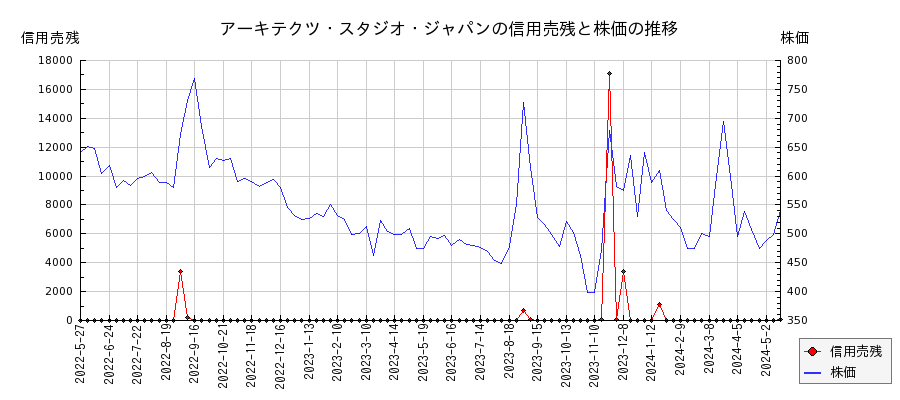 アーキテクツ・スタジオ・ジャパンの信用売残と株価のチャート