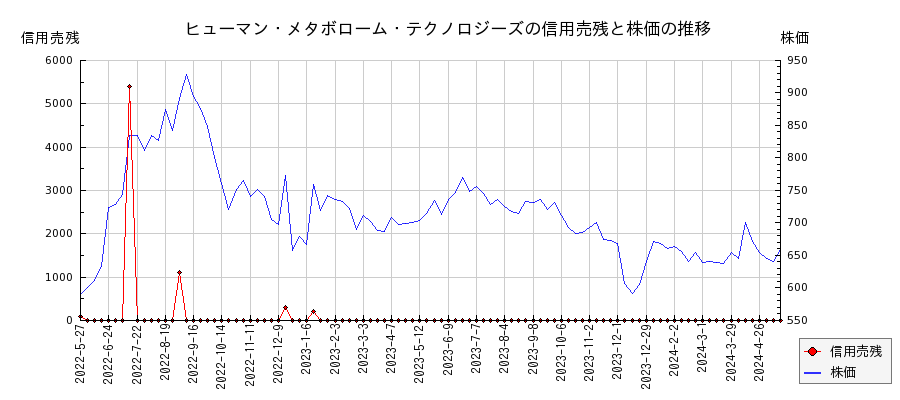 ヒューマン・メタボローム・テクノロジーズの信用売残と株価のチャート