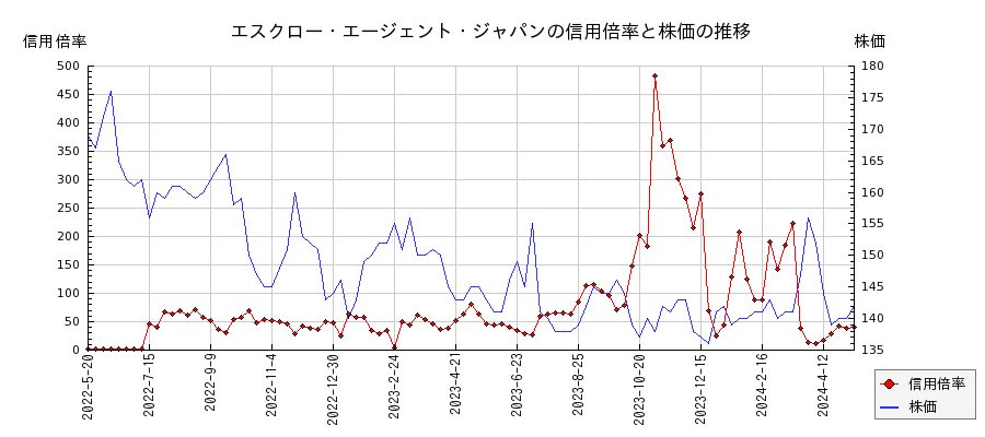 エスクロー・エージェント・ジャパンの信用倍率と株価のチャート