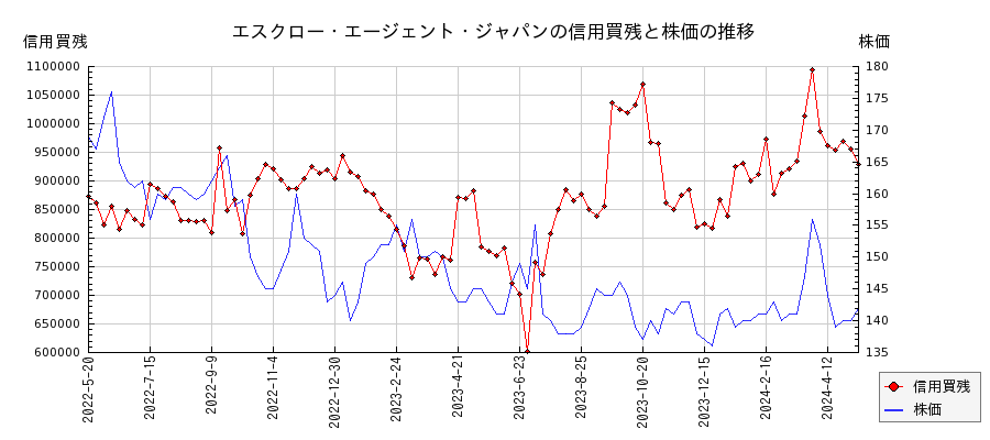 エスクロー・エージェント・ジャパンの信用買残と株価のチャート