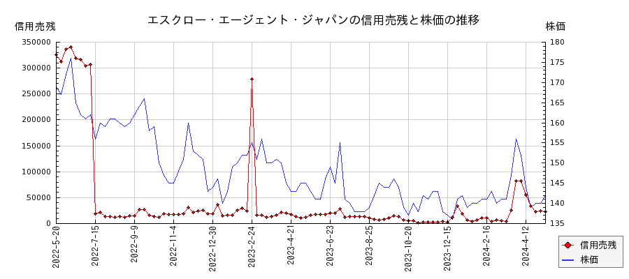 エスクロー・エージェント・ジャパンの信用売残と株価のチャート