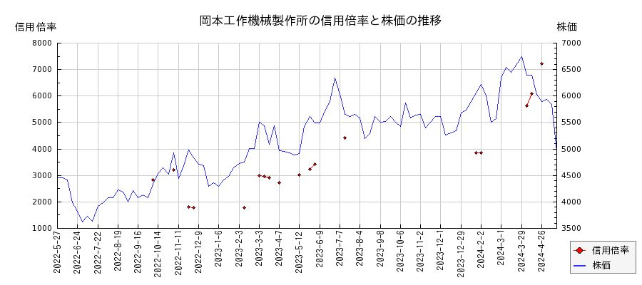 岡本工作機械製作所の信用倍率と株価のチャート