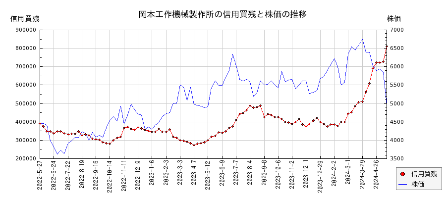 岡本工作機械製作所の信用買残と株価のチャート
